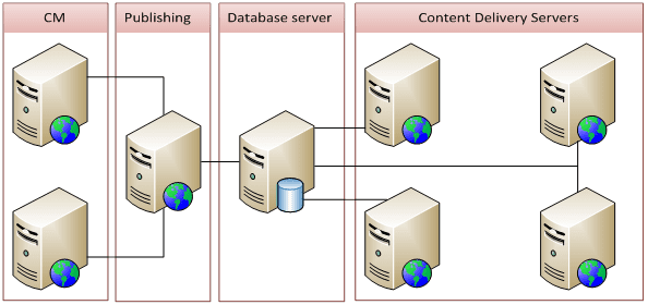 In Sitecore 6.3 we introduced an option to configure a CM server as a publishing server. The only operations the publishing instance does are related to the publishing mechanism. So for performance reasons you can enable a CM server to be a (dedicated) publishing instance, and keep the CM servers solely for content editing. This will optimize the performance for the content authoring servers, so the content editor won’t have performance issues related to publishing.