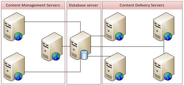 This week I got a question from one of our partners about a publishing server. They have an environment in which the authors edit the content on several content authoring servers and publish it to the content delivery servers.